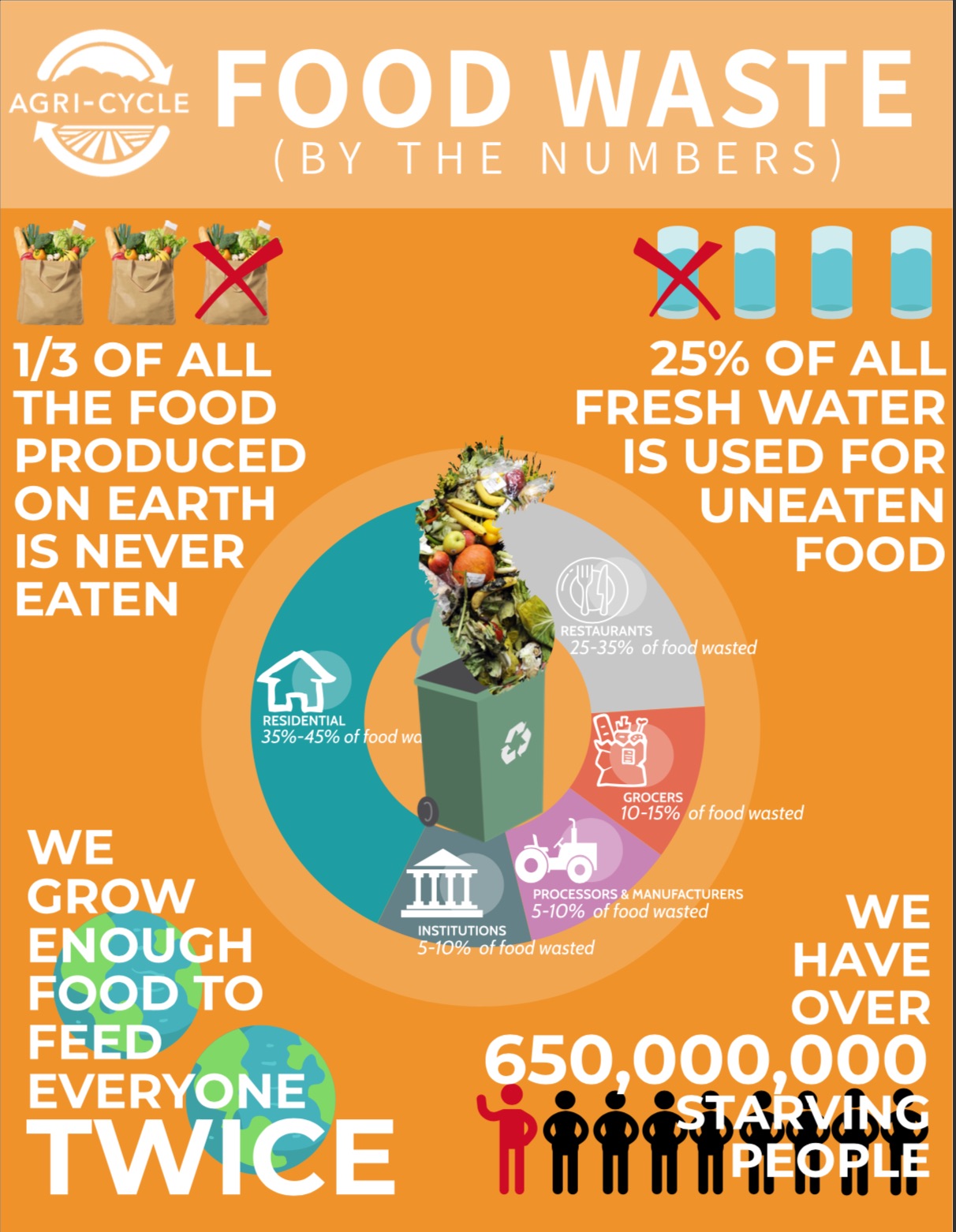 food waste stats
